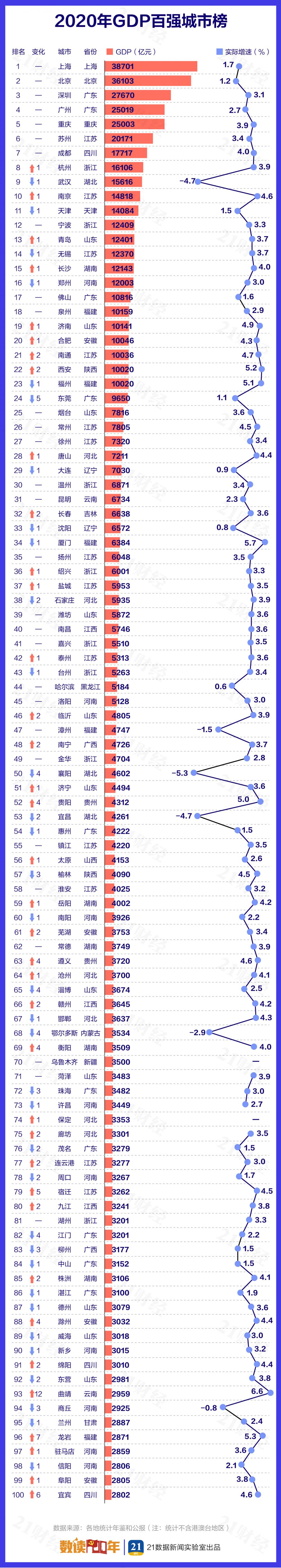 震撼！最新中国城市GDP百强榜：“万亿级”猛增至23个！这个城市却狂降39名，你家呢？