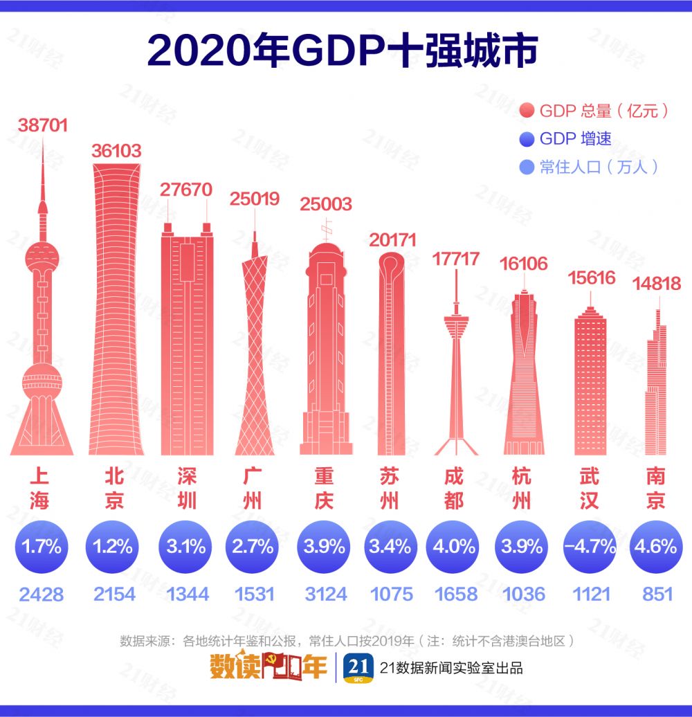 震撼！最新中国城市GDP百强榜：“万亿级”猛增至23个！这个城市却狂降39名，你家呢？