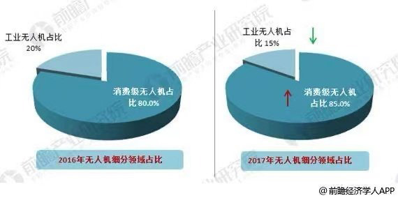 大疆入局车载领域背后：无人机市场逼近天花板