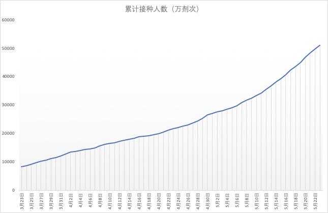 累计接种破5亿剂次，中国离群体免疫还有多远？