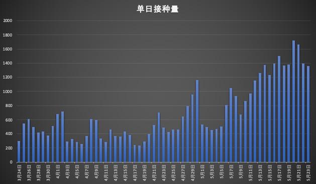 累计接种破5亿剂次，中国离群体免疫还有多远？