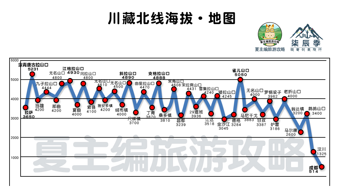 成都到拉萨，川藏线自驾游，高清地图（含沿途垭口、城市海拔）