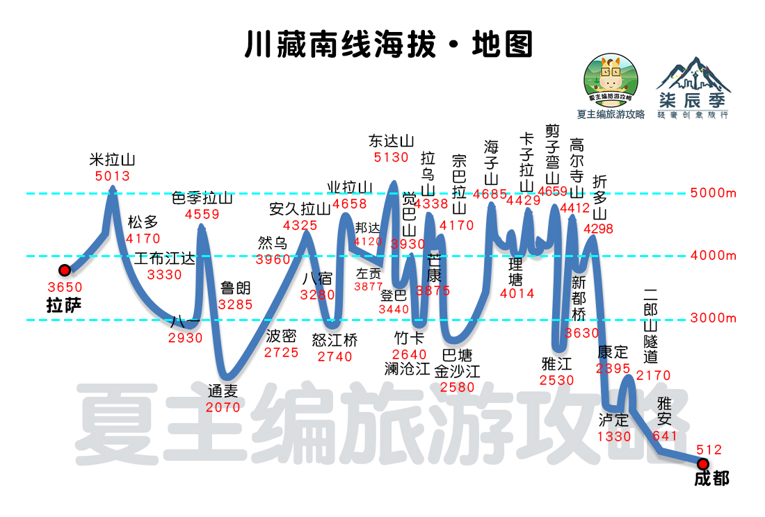 成都到拉萨，川藏线自驾游，高清地图（含沿途垭口、城市海拔）