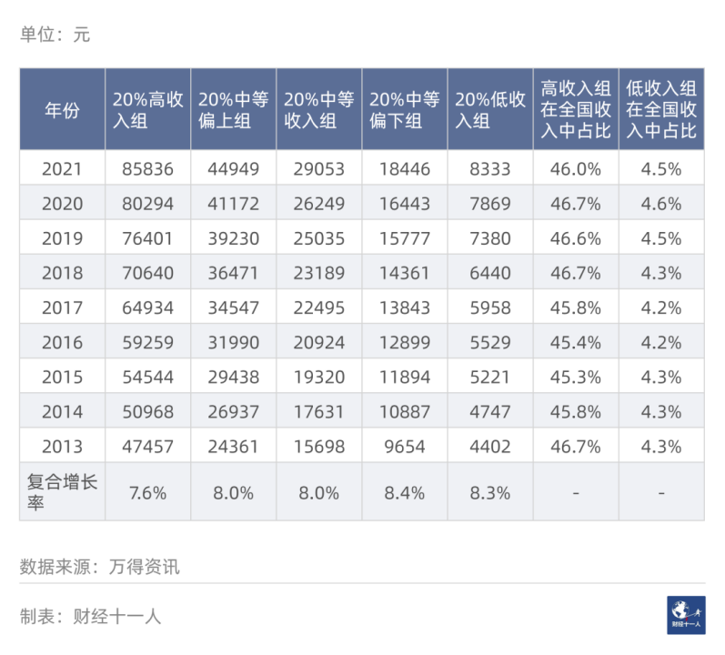 图1：中国居民五等分分组人均可支配收入